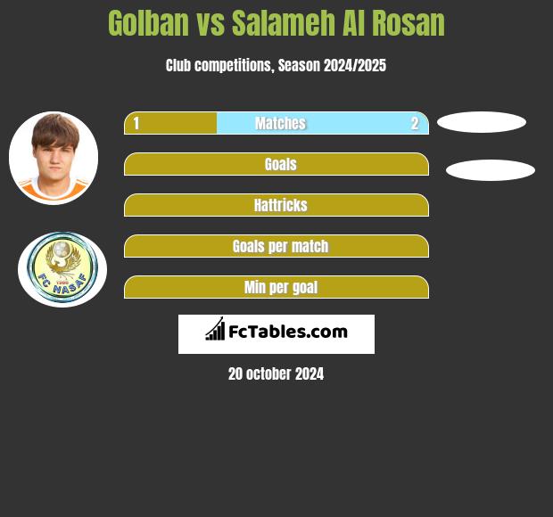 Golban vs Salameh Al Rosan h2h player stats