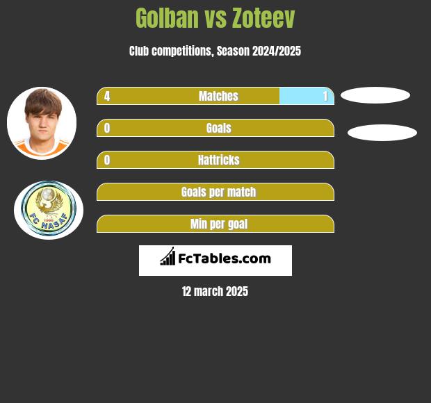 Golban vs Zoteev h2h player stats