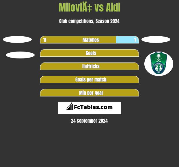 MiloviÄ‡ vs Aidi h2h player stats