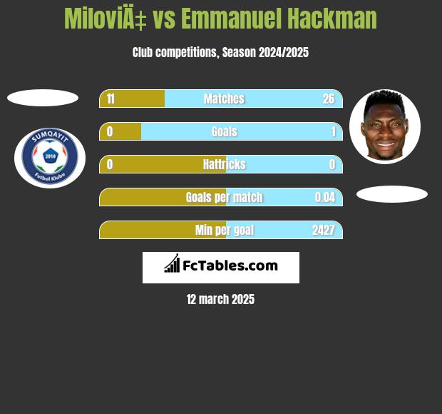 MiloviÄ‡ vs Emmanuel Hackman h2h player stats