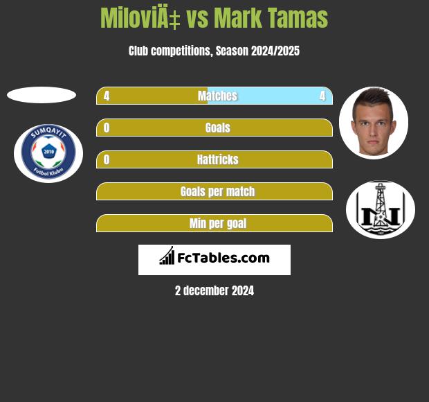 MiloviÄ‡ vs Mark Tamas h2h player stats