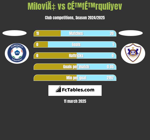 MiloviÄ‡ vs CÉ™fÉ™rquliyev h2h player stats