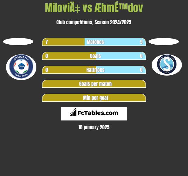 MiloviÄ‡ vs ÆhmÉ™dov h2h player stats