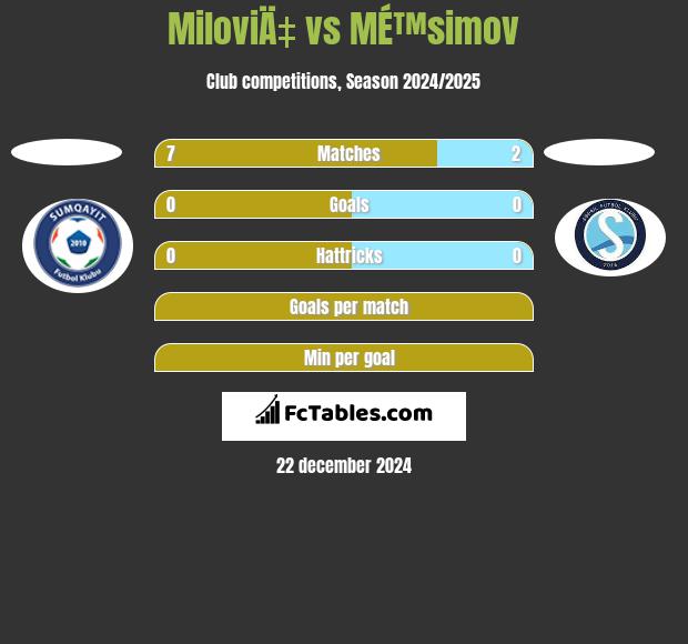 MiloviÄ‡ vs MÉ™simov h2h player stats