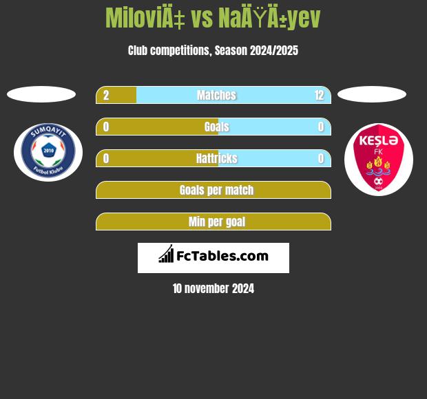 MiloviÄ‡ vs NaÄŸÄ±yev h2h player stats