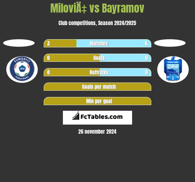 MiloviÄ‡ vs Bayramov h2h player stats