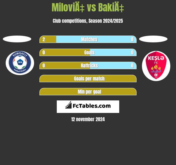 MiloviÄ‡ vs BakiÄ‡ h2h player stats