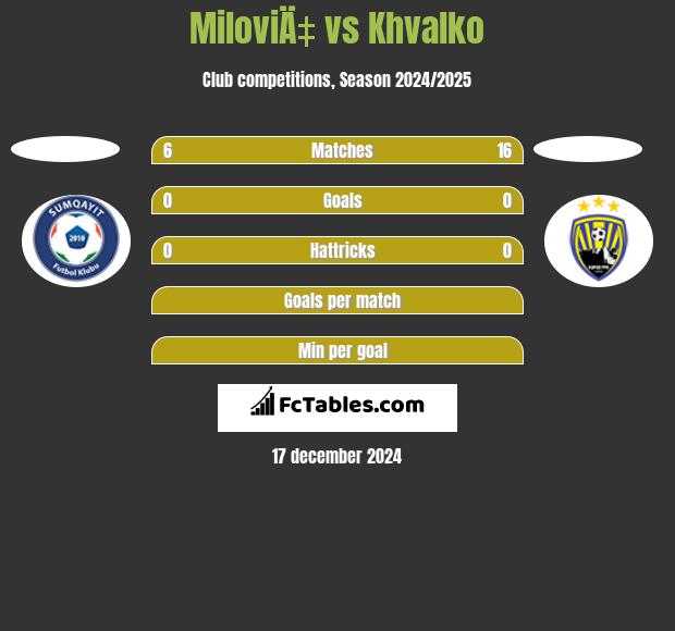 MiloviÄ‡ vs Khvalko h2h player stats