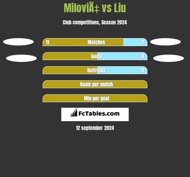 MiloviÄ‡ vs Liu h2h player stats