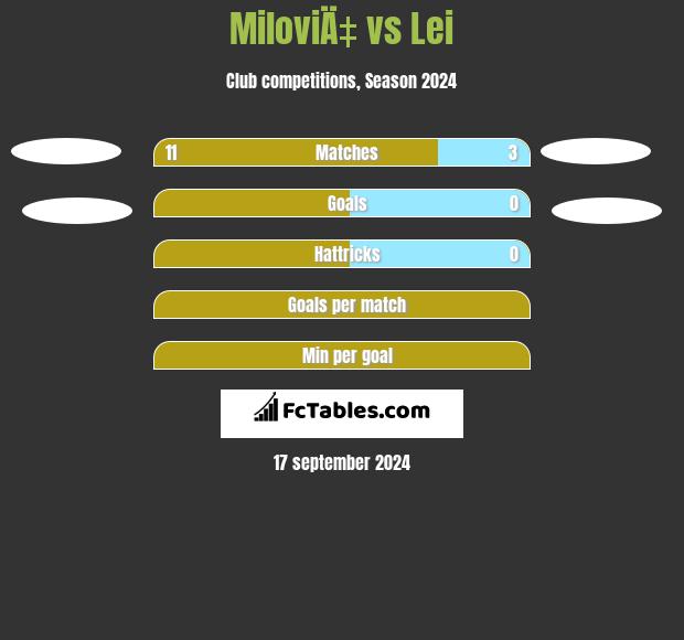 MiloviÄ‡ vs Lei h2h player stats