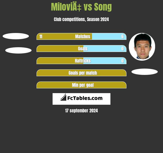 MiloviÄ‡ vs Song h2h player stats