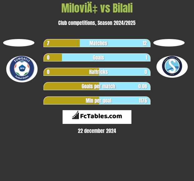 MiloviÄ‡ vs Bilali h2h player stats