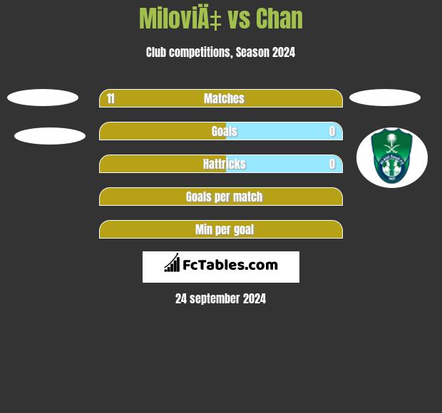 MiloviÄ‡ vs Chan h2h player stats