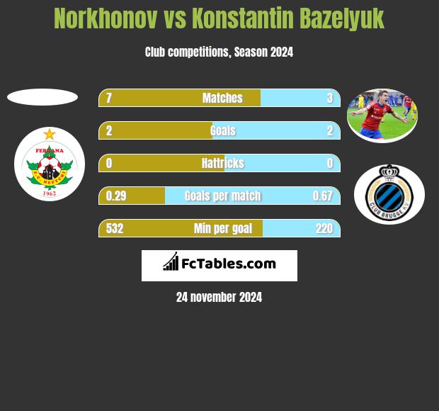 Norkhonov vs Konstantin Bazelyuk h2h player stats