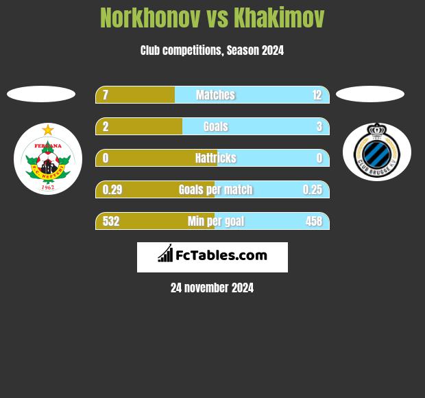 Norkhonov vs Khakimov h2h player stats