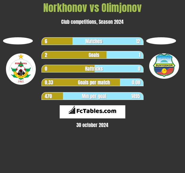 Norkhonov vs Olimjonov h2h player stats