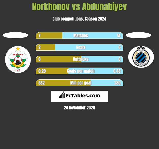 Norkhonov vs Abdunabiyev h2h player stats