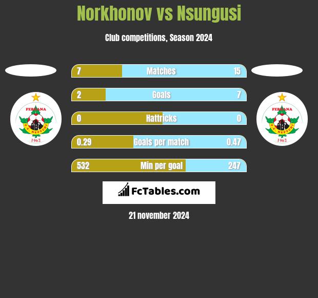 Norkhonov vs Nsungusi h2h player stats