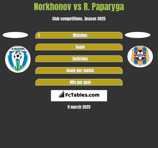 Norkhonov vs R. Paparyga h2h player stats