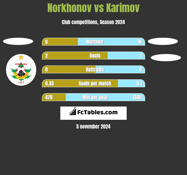 Norkhonov vs Karimov h2h player stats