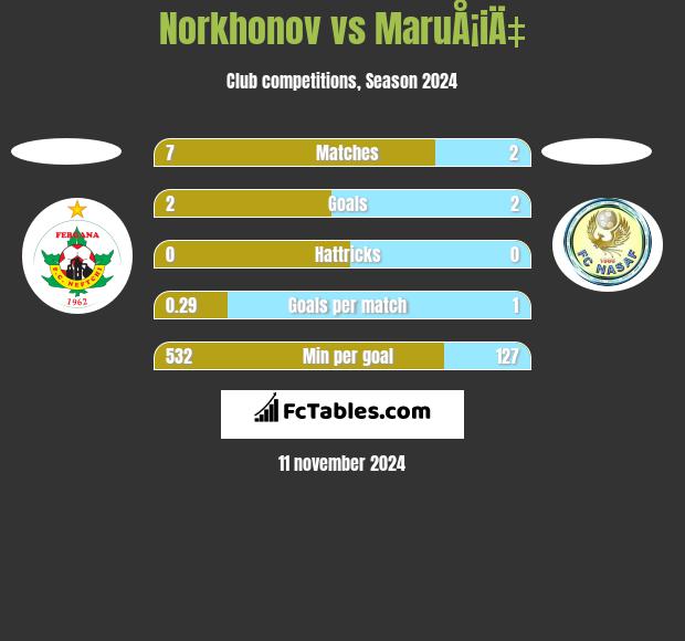 Norkhonov vs MaruÅ¡iÄ‡ h2h player stats