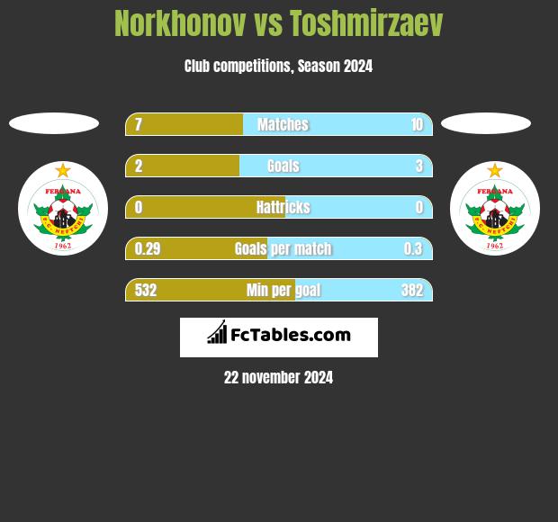 Norkhonov vs Toshmirzaev h2h player stats