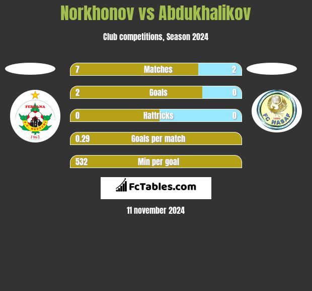 Norkhonov vs Abdukhalikov h2h player stats