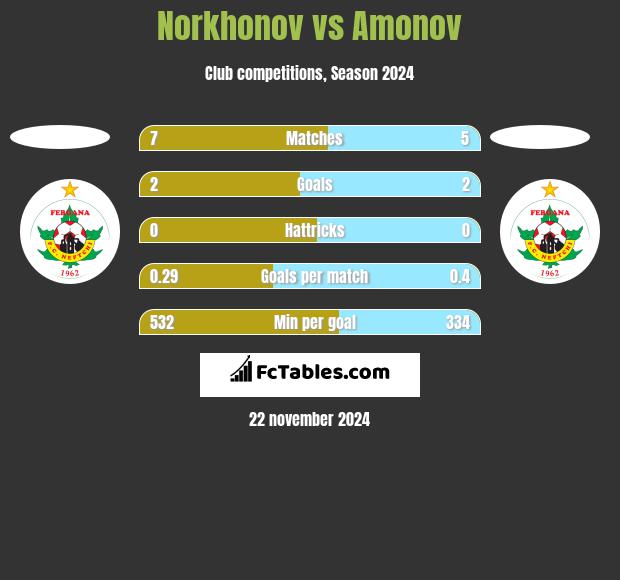 Norkhonov vs Amonov h2h player stats