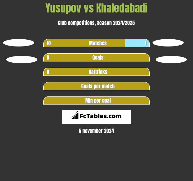 Yusupov vs Khaledabadi h2h player stats