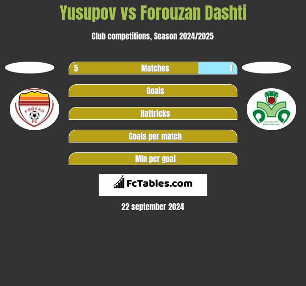 Yusupov vs Forouzan Dashti h2h player stats