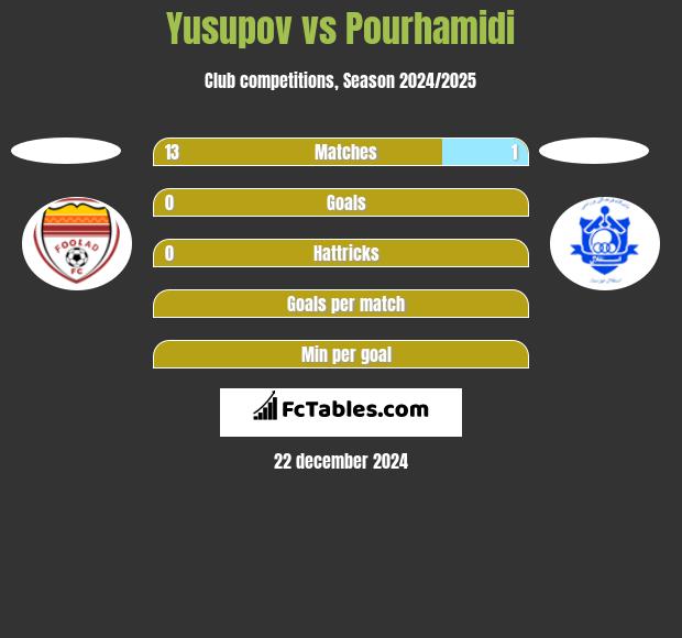 Yusupov vs Pourhamidi h2h player stats