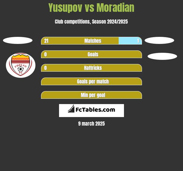 Yusupov vs Moradian h2h player stats