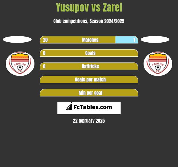 Yusupov vs Zarei h2h player stats