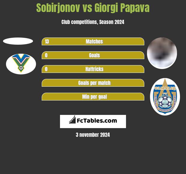 Sobirjonov vs Giorgi Papava h2h player stats