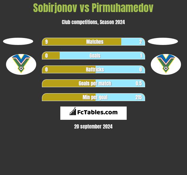 Sobirjonov vs Pirmuhamedov h2h player stats