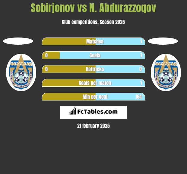 Sobirjonov vs N. Abdurazzoqov h2h player stats