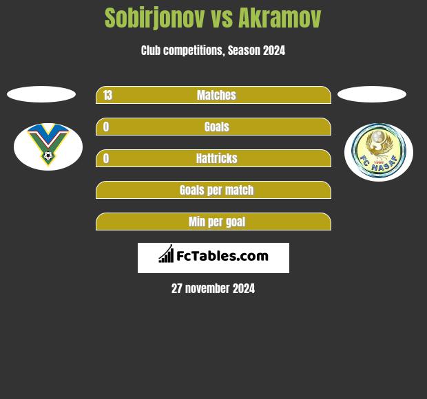 Sobirjonov vs Akramov h2h player stats