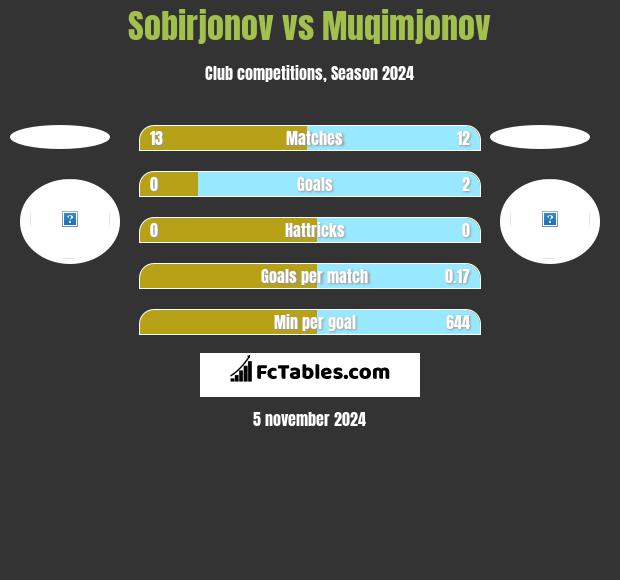 Sobirjonov vs Muqimjonov h2h player stats