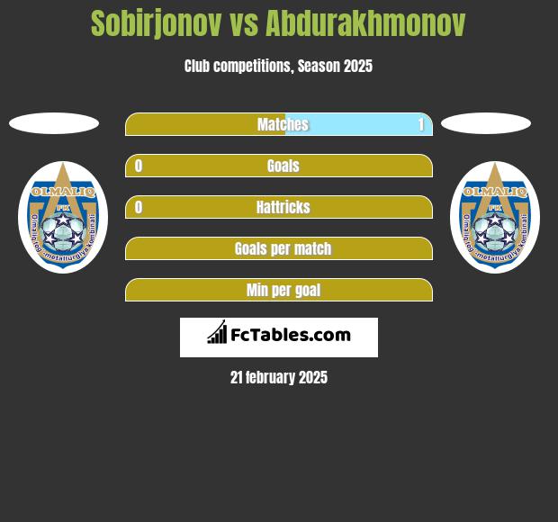 Sobirjonov vs Abdurakhmonov h2h player stats