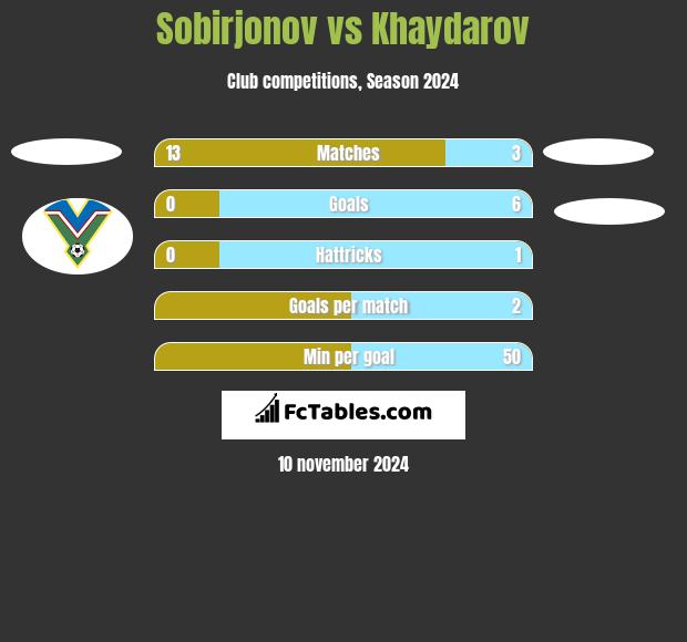 Sobirjonov vs Khaydarov h2h player stats