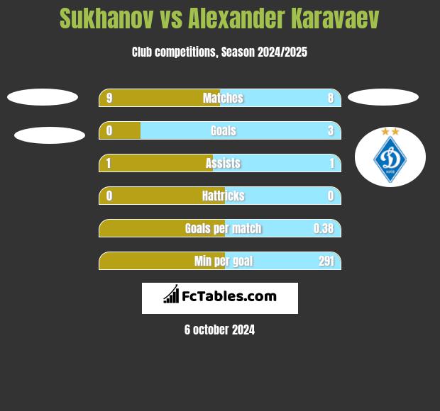 Sukhanov vs Alexander Karavaev h2h player stats