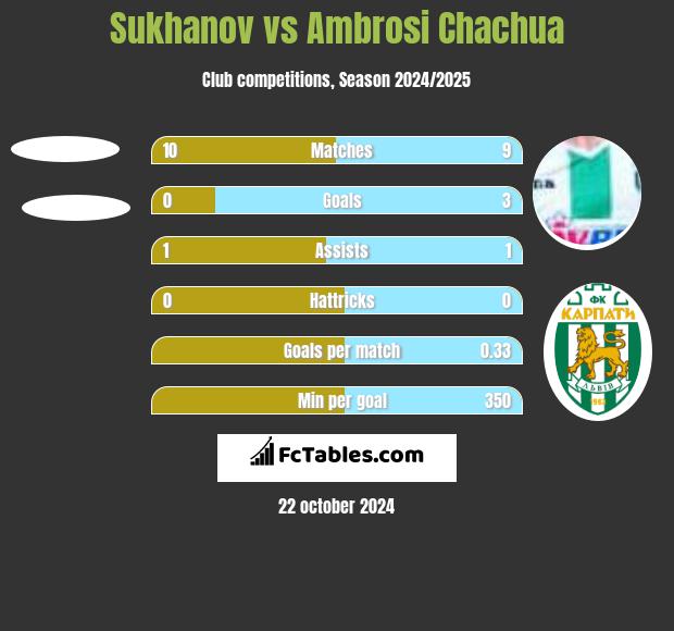 Sukhanov vs Ambrosi Chachua h2h player stats