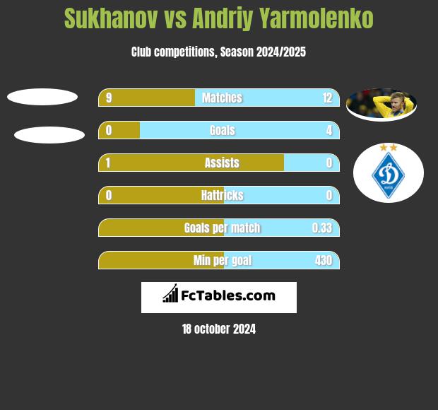 Sukhanov vs Andrij Jarmołenko h2h player stats