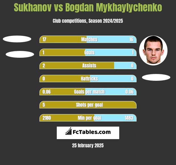 Sukhanov vs Bogdan Mykhaylychenko h2h player stats