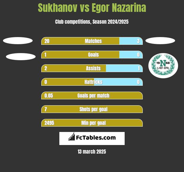 Sukhanov vs Egor Nazarina h2h player stats