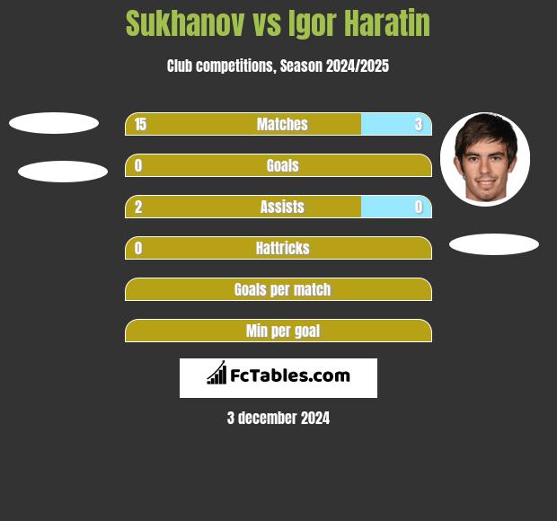 Sukhanov vs Igor Haratin h2h player stats