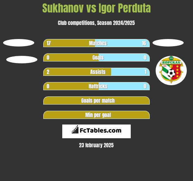 Sukhanov vs Igor Perduta h2h player stats