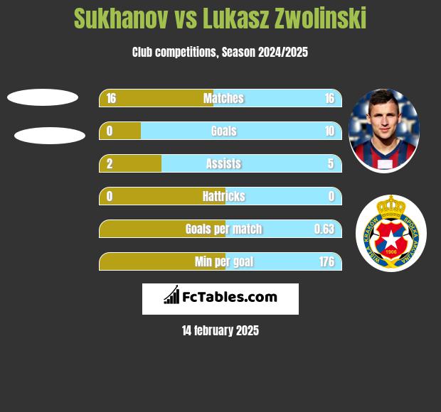 Sukhanov vs Lukasz Zwolinski h2h player stats