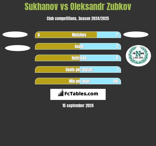 Sukhanov vs Oleksandr Zubkov h2h player stats