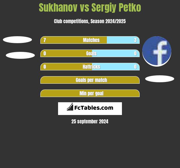 Sukhanov vs Sergiy Petko h2h player stats